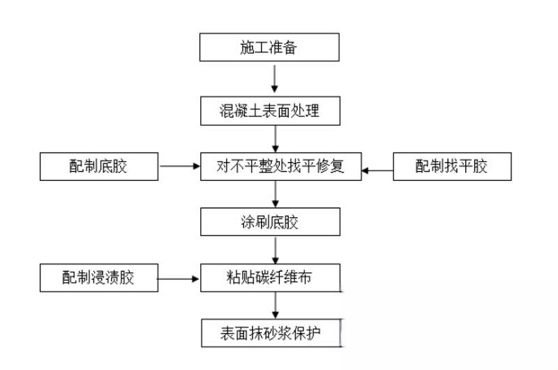 新都碳纤维加固的优势以及使用方法